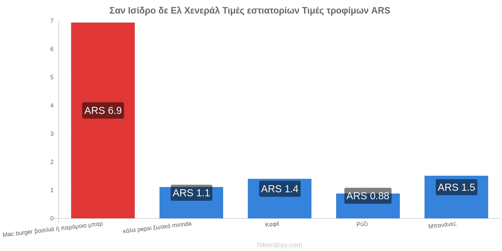 Σαν Ισίδρο δε Ελ Χενεράλ αλλαγές τιμών hikersbay.com