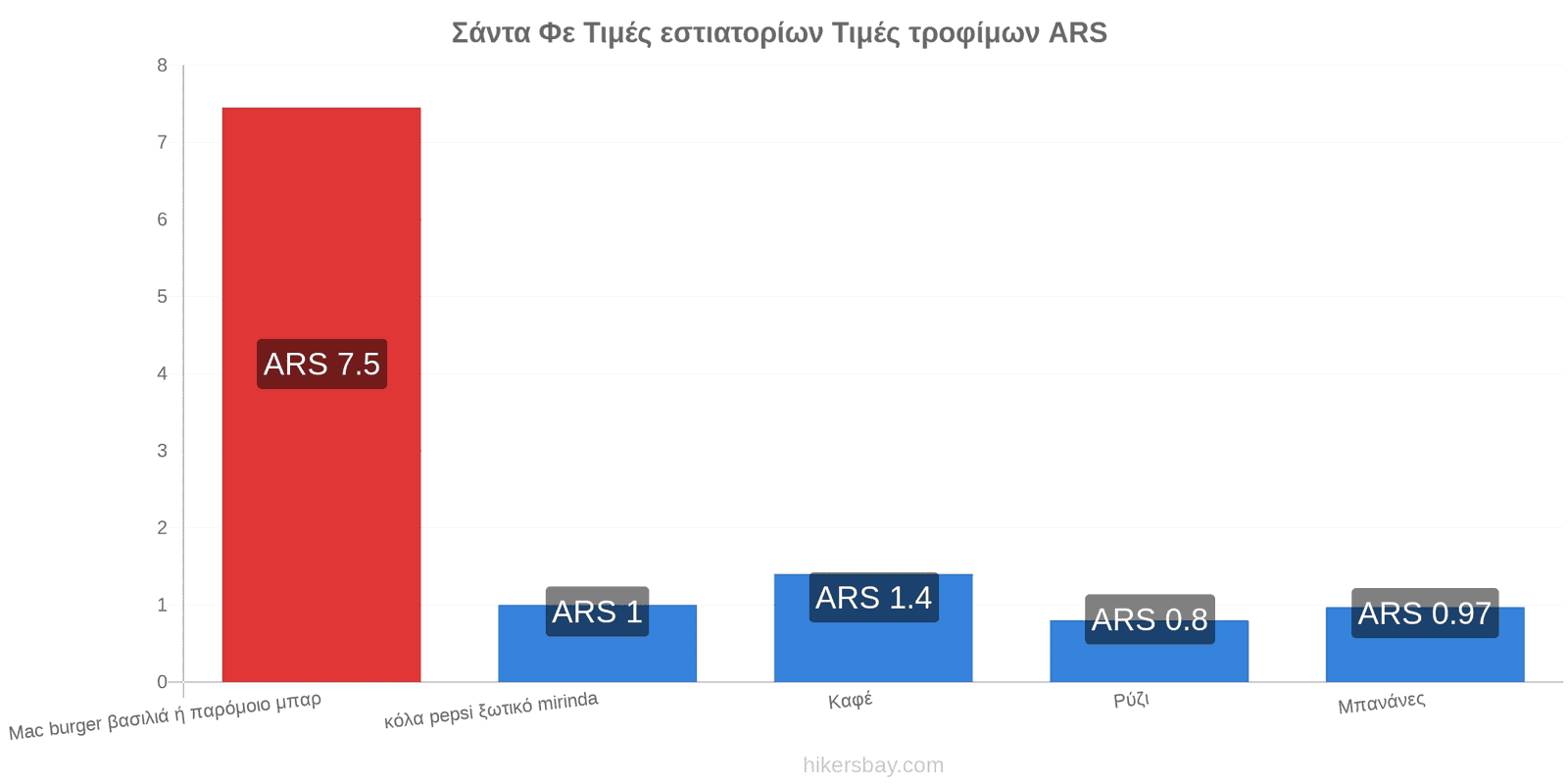 Σάντα Φε αλλαγές τιμών hikersbay.com