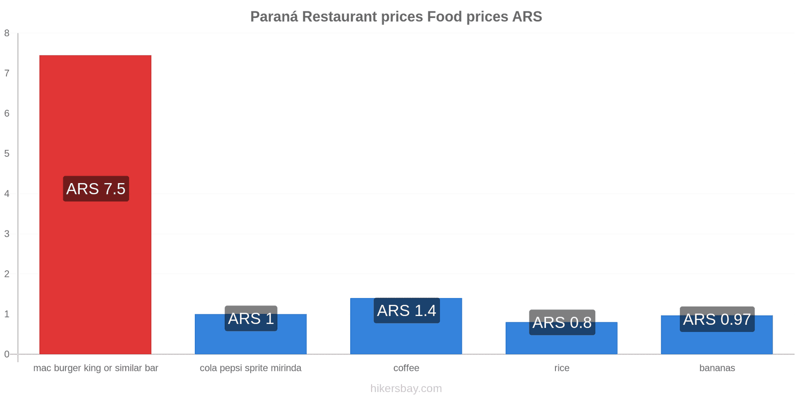 Paraná price changes hikersbay.com