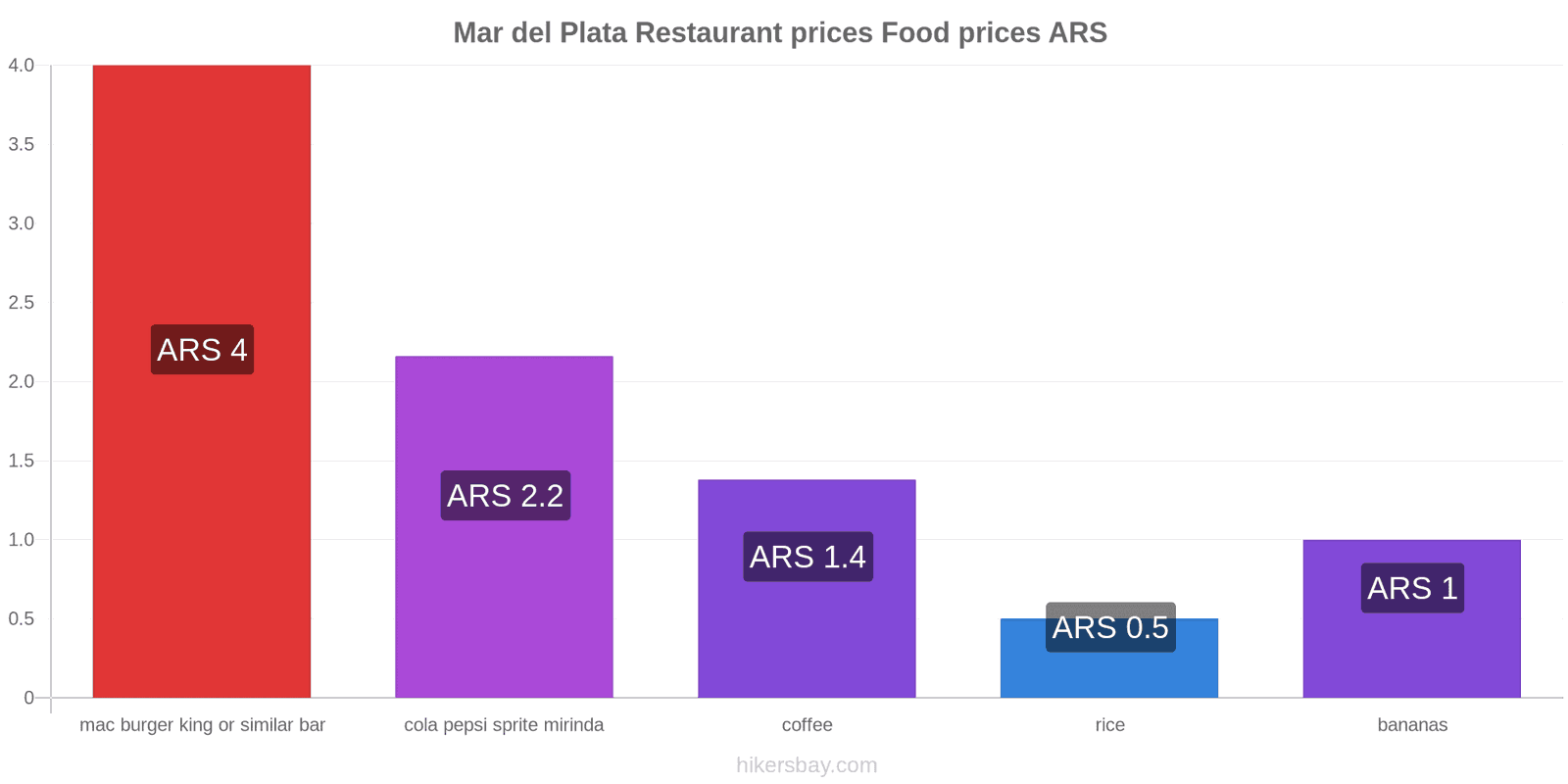 Mar del Plata price changes hikersbay.com