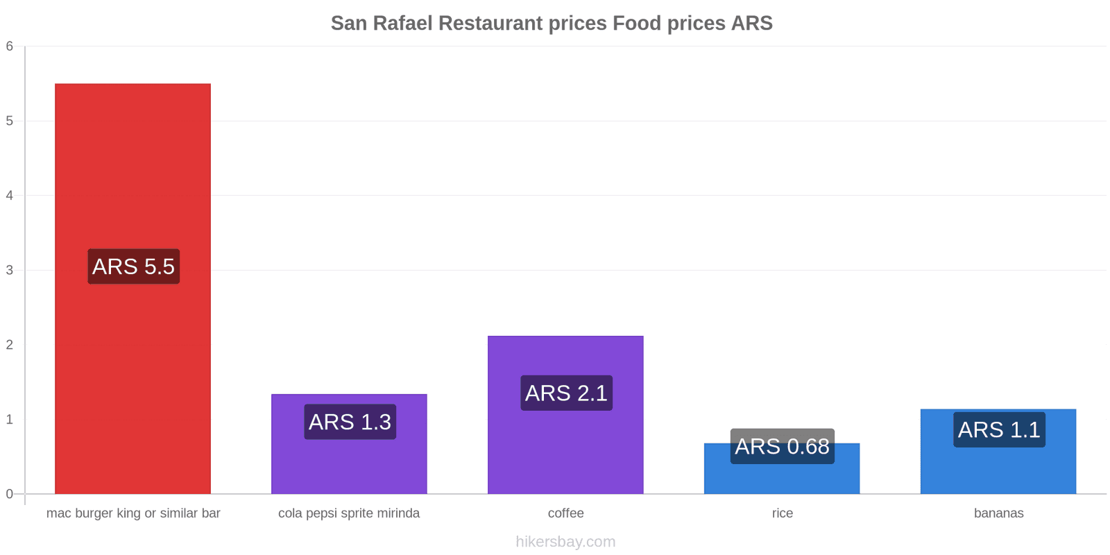 San Rafael price changes hikersbay.com