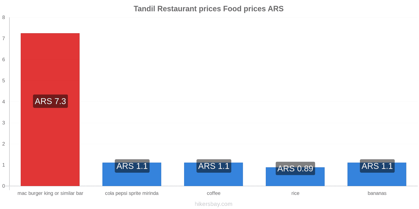 Tandil price changes hikersbay.com