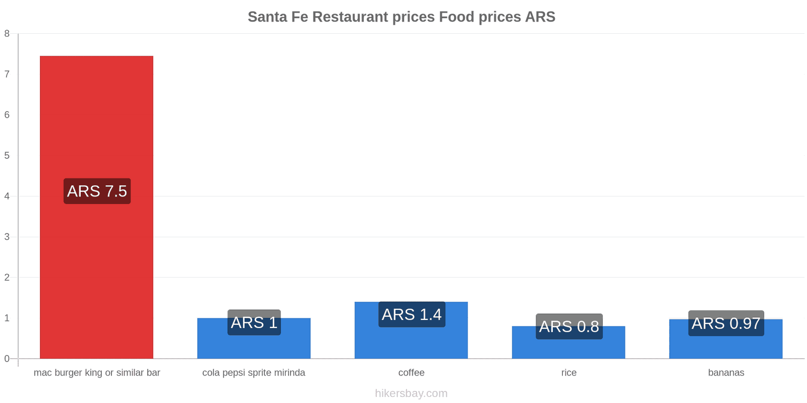 Santa Fe price changes hikersbay.com