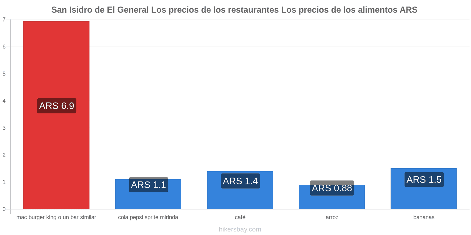 San Isidro de El General cambios de precios hikersbay.com