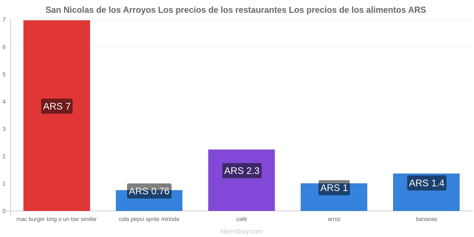 San Nicolas de los Arroyos cambios de precios hikersbay.com