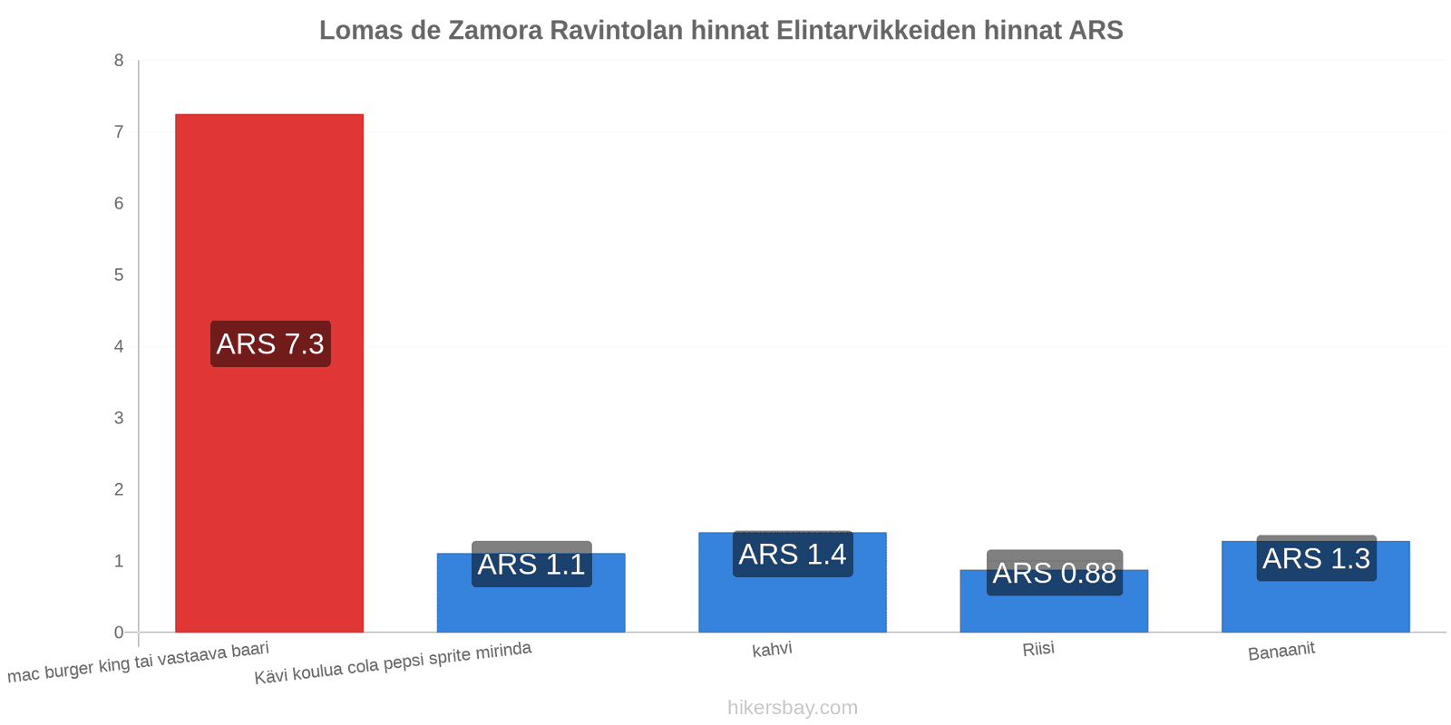 Lomas de Zamora hintojen muutokset hikersbay.com