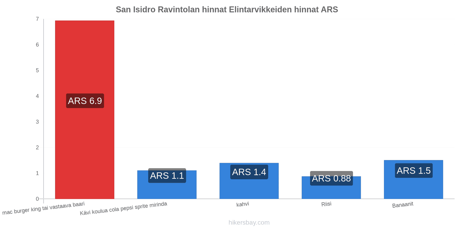 San Isidro hintojen muutokset hikersbay.com