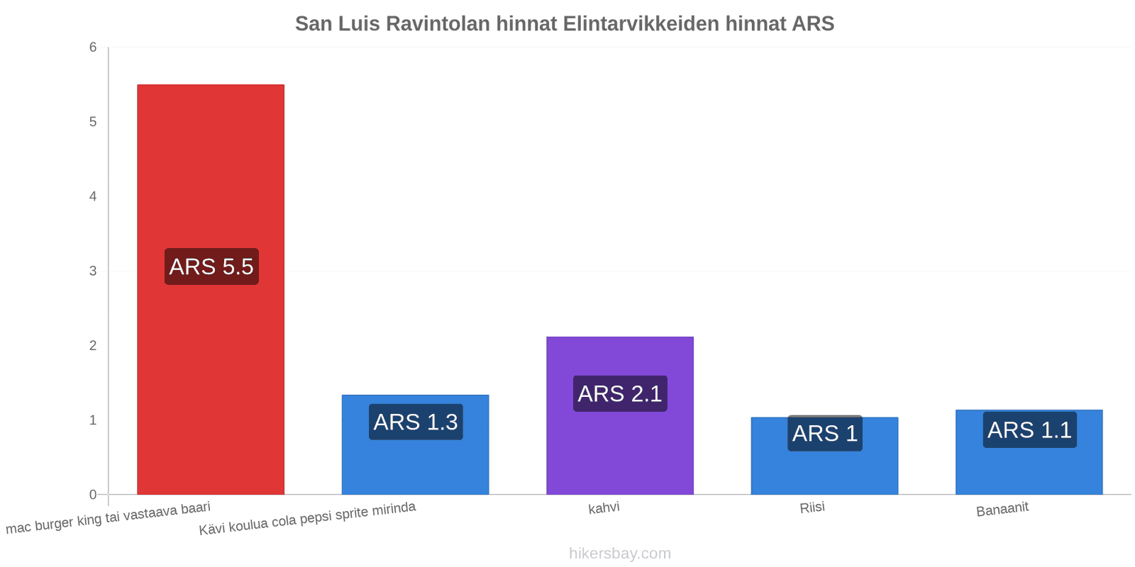 San Luis hintojen muutokset hikersbay.com