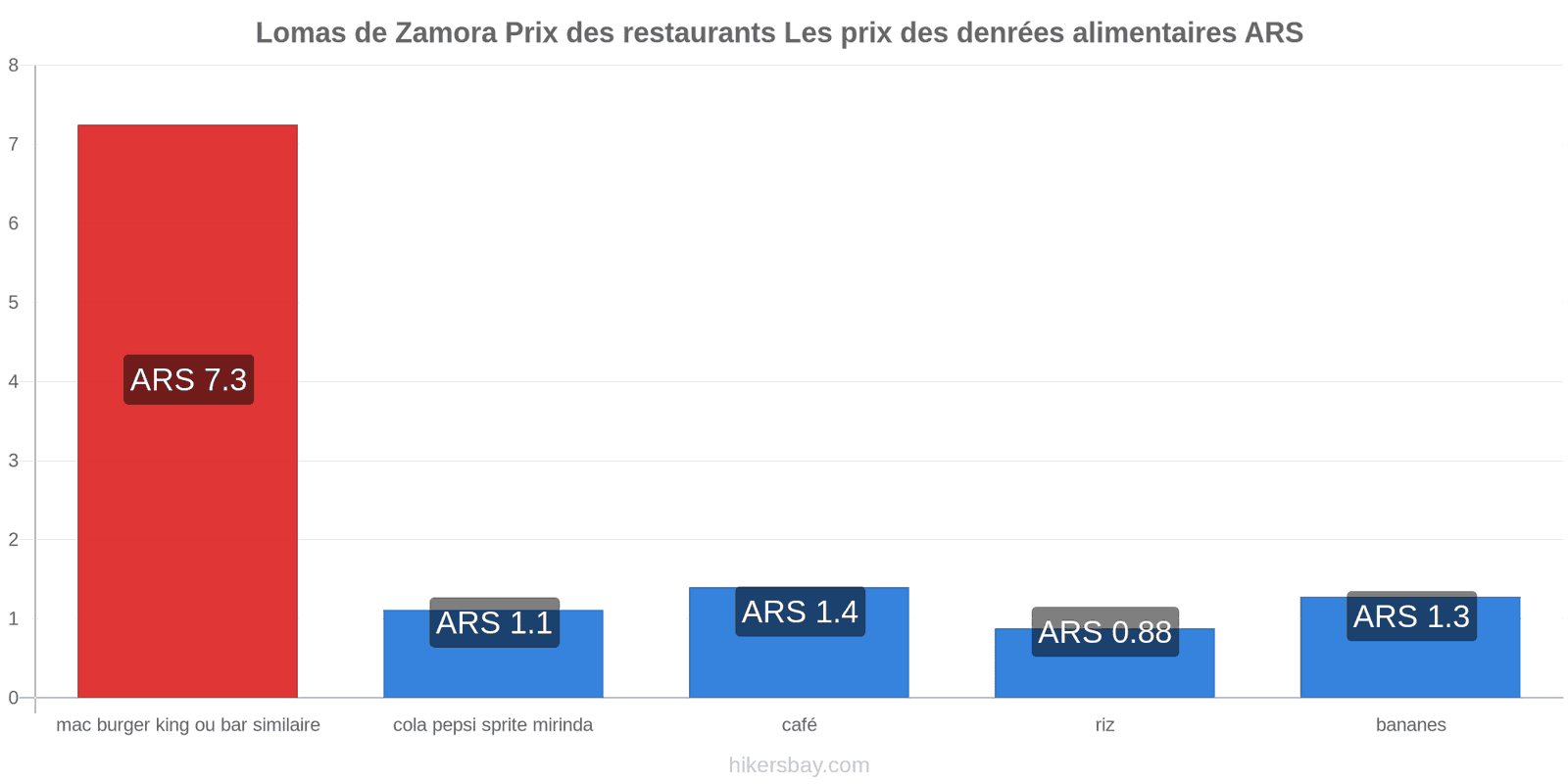 Lomas de Zamora changements de prix hikersbay.com