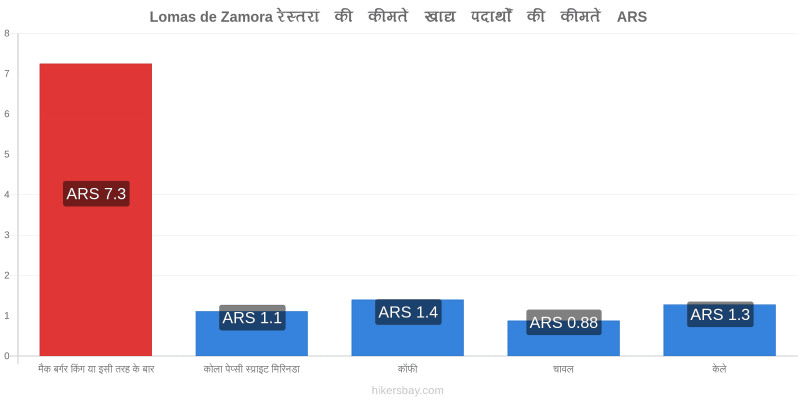 Lomas de Zamora मूल्य में परिवर्तन hikersbay.com