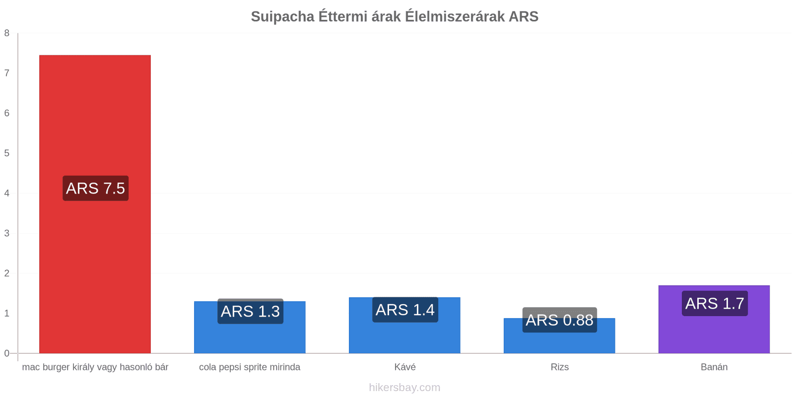 Suipacha ár változások hikersbay.com