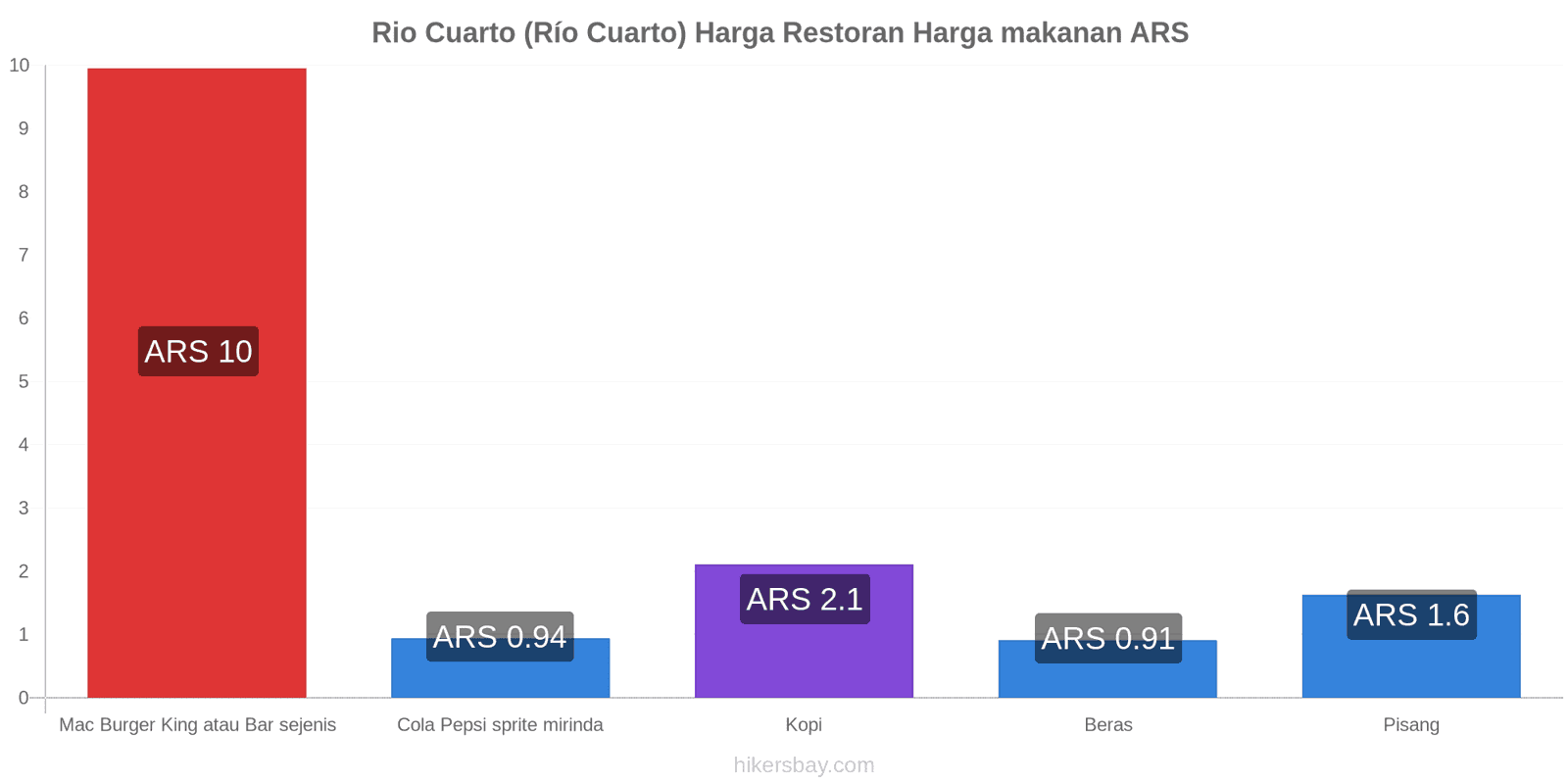 Rio Cuarto (Río Cuarto) perubahan harga hikersbay.com