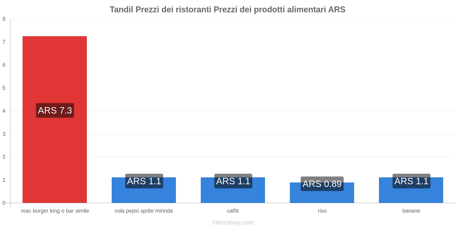 Tandil cambi di prezzo hikersbay.com
