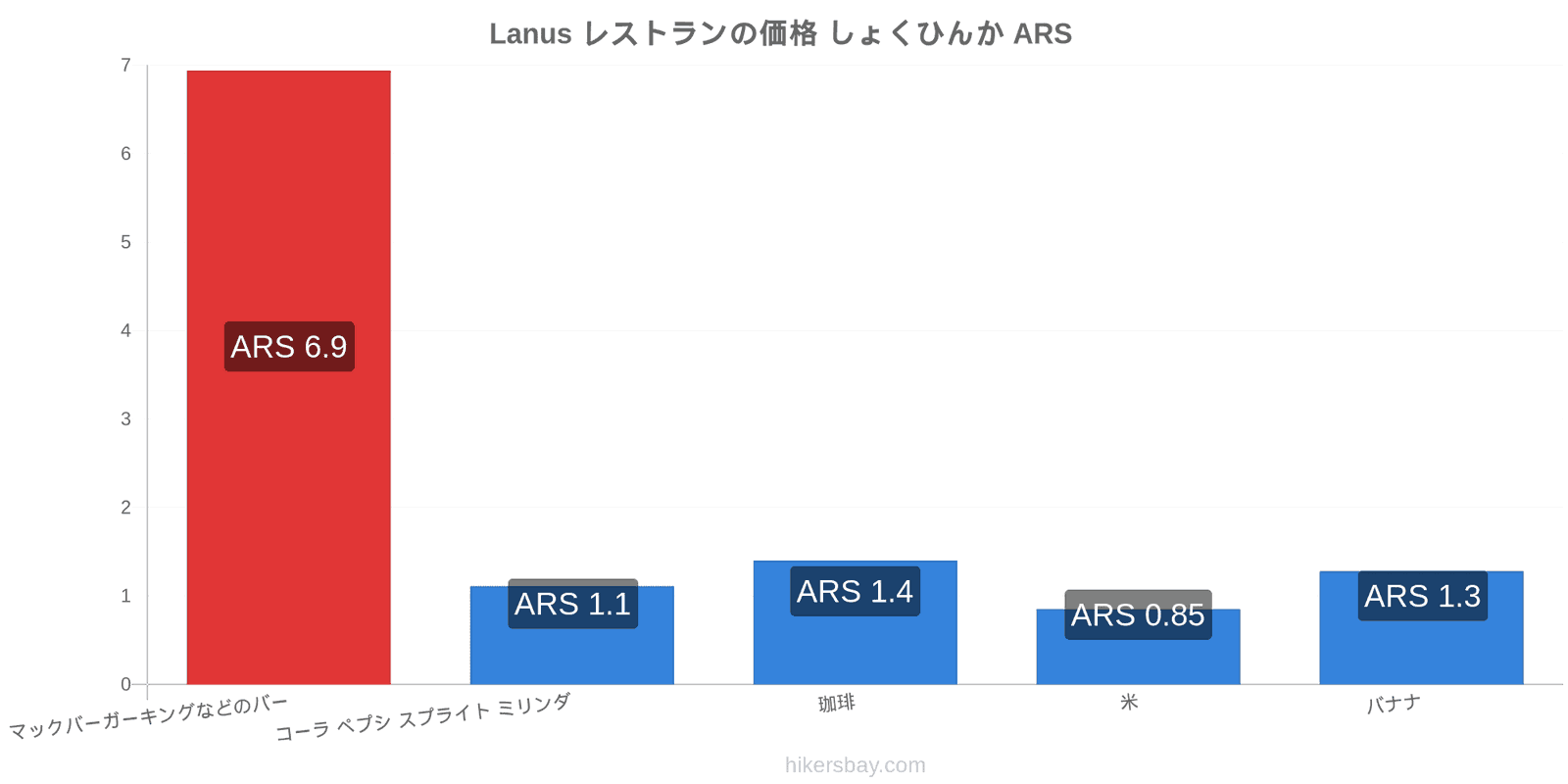 Lanus 価格の変更 hikersbay.com