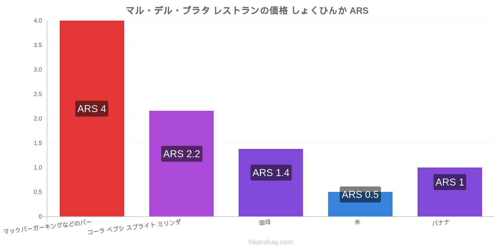 マル・デル・プラタ 価格の変更 hikersbay.com