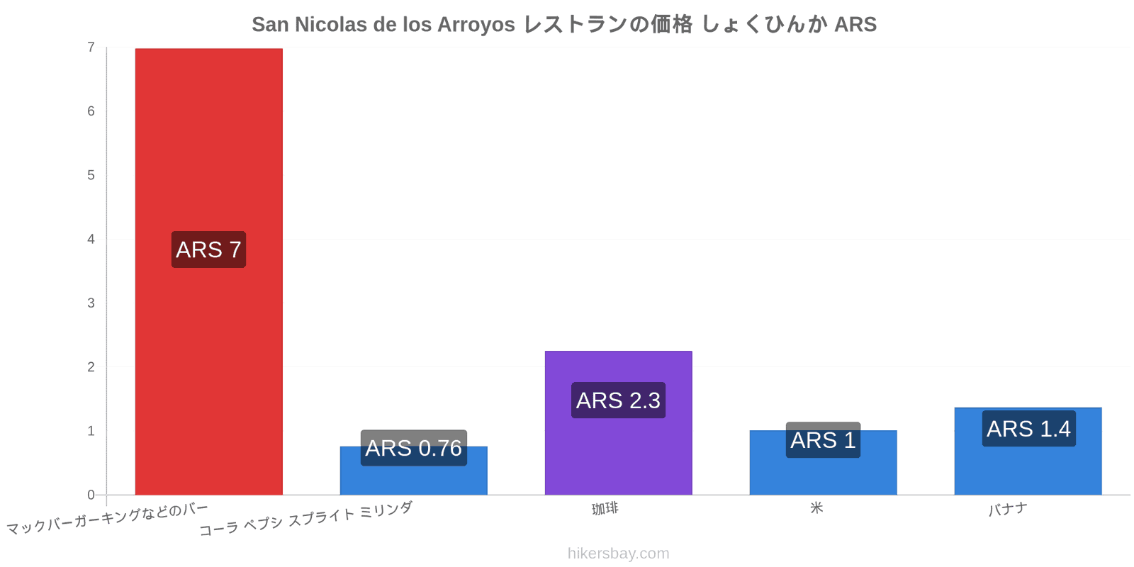 San Nicolas de los Arroyos 価格の変更 hikersbay.com