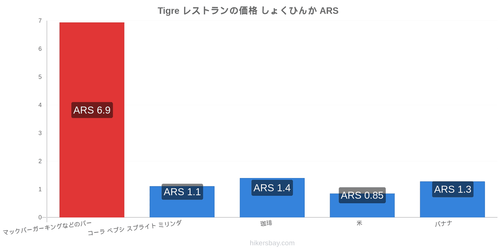 Tigre 価格の変更 hikersbay.com