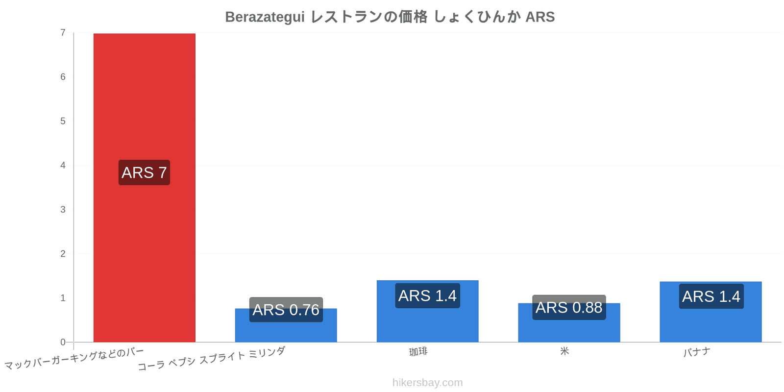 Berazategui 価格の変更 hikersbay.com