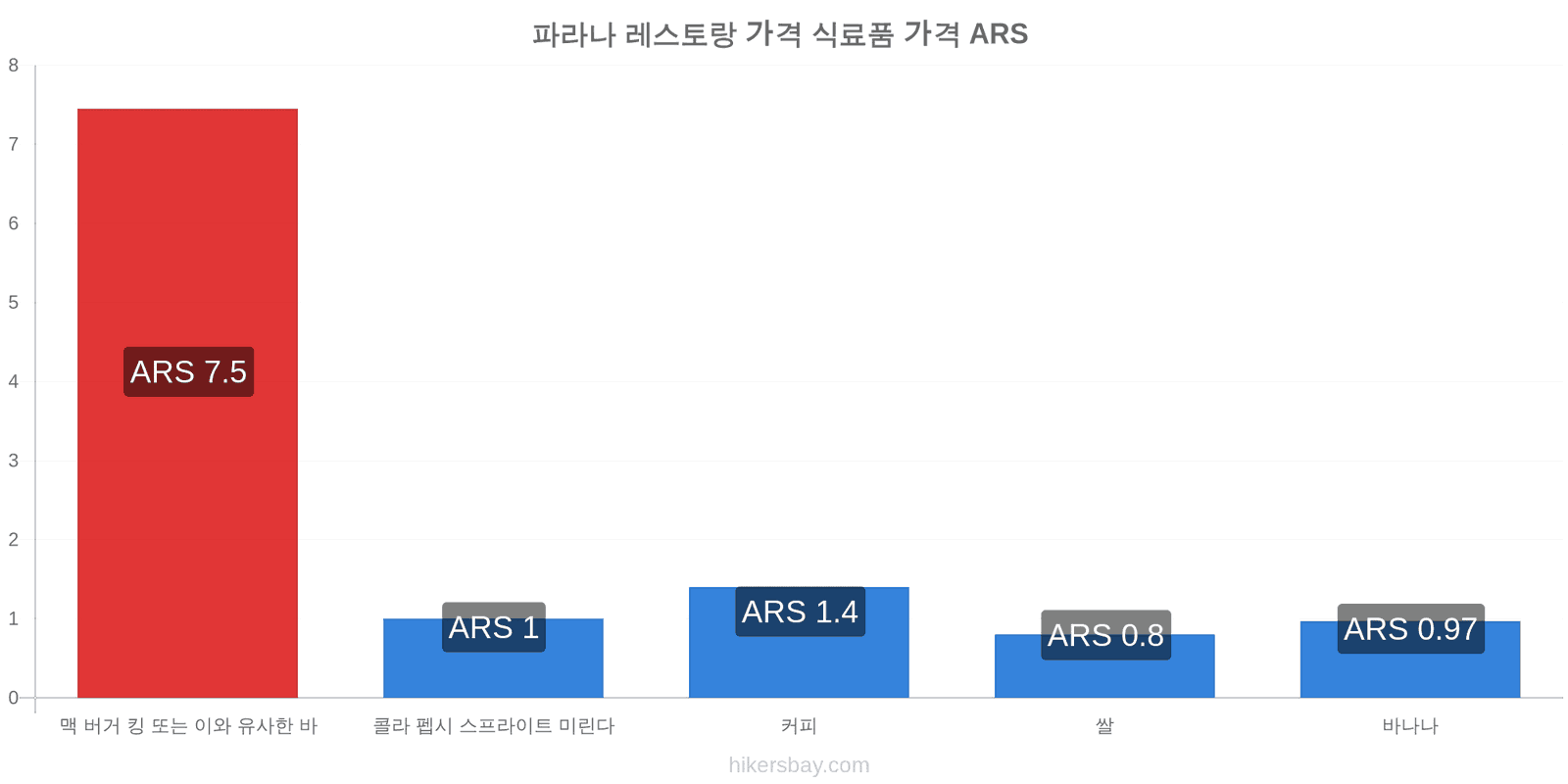 파라나 가격 변동 hikersbay.com