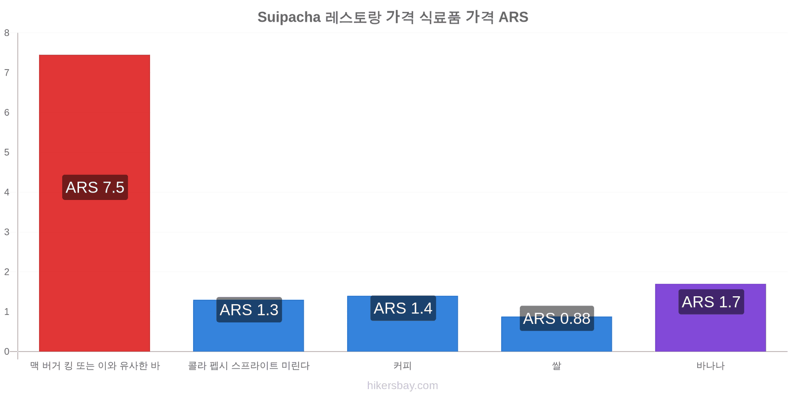 Suipacha 가격 변동 hikersbay.com