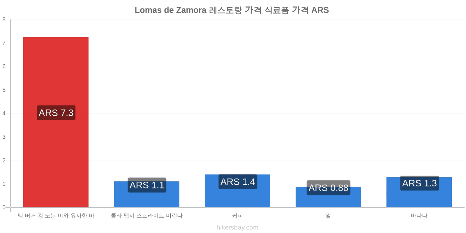 Lomas de Zamora 가격 변동 hikersbay.com