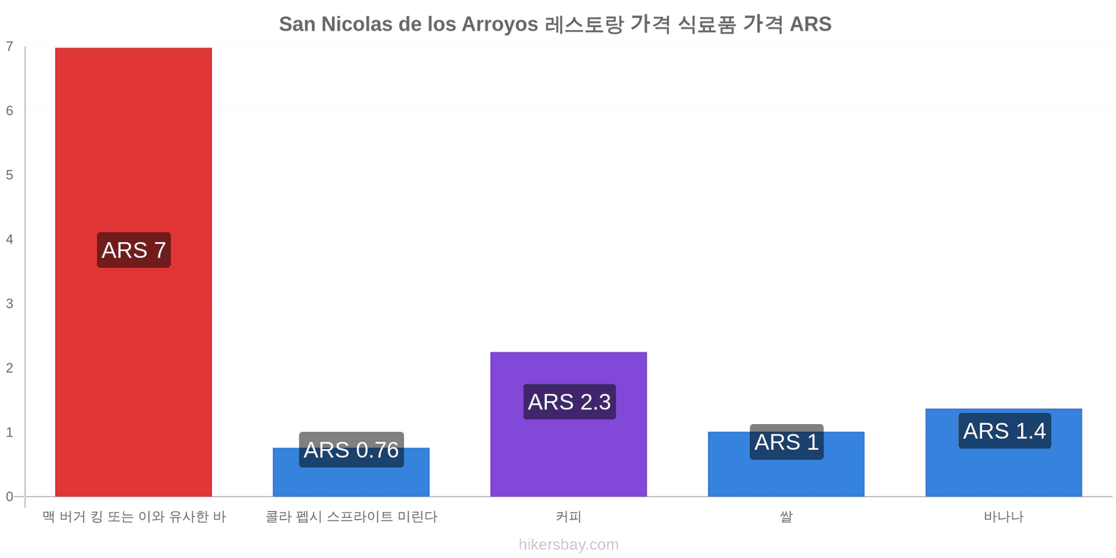 San Nicolas de los Arroyos 가격 변동 hikersbay.com