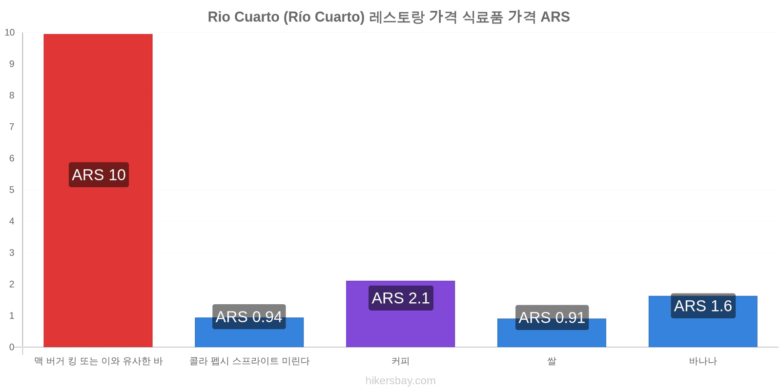 Rio Cuarto (Río Cuarto) 가격 변동 hikersbay.com