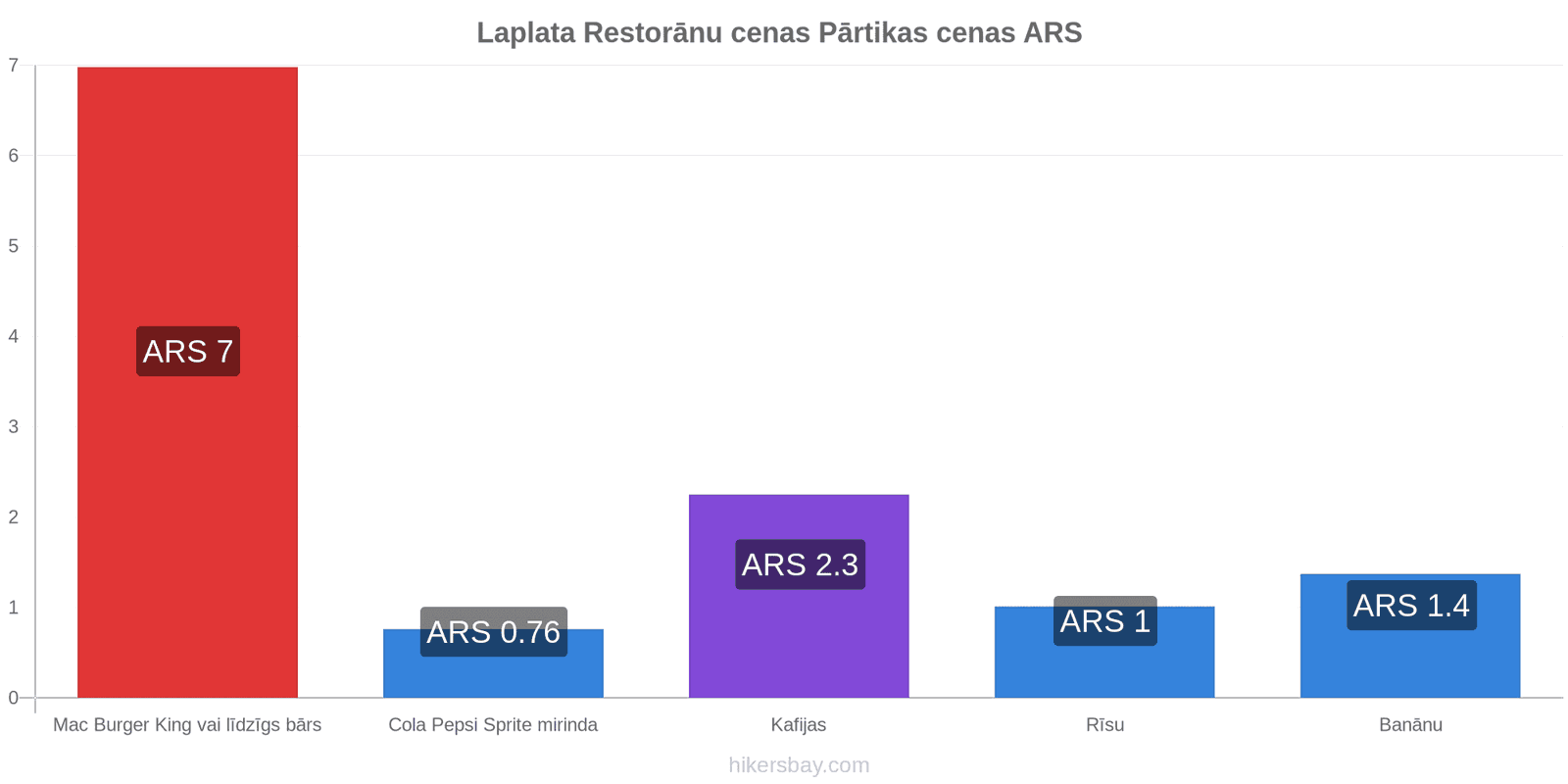 Laplata cenu izmaiņas hikersbay.com