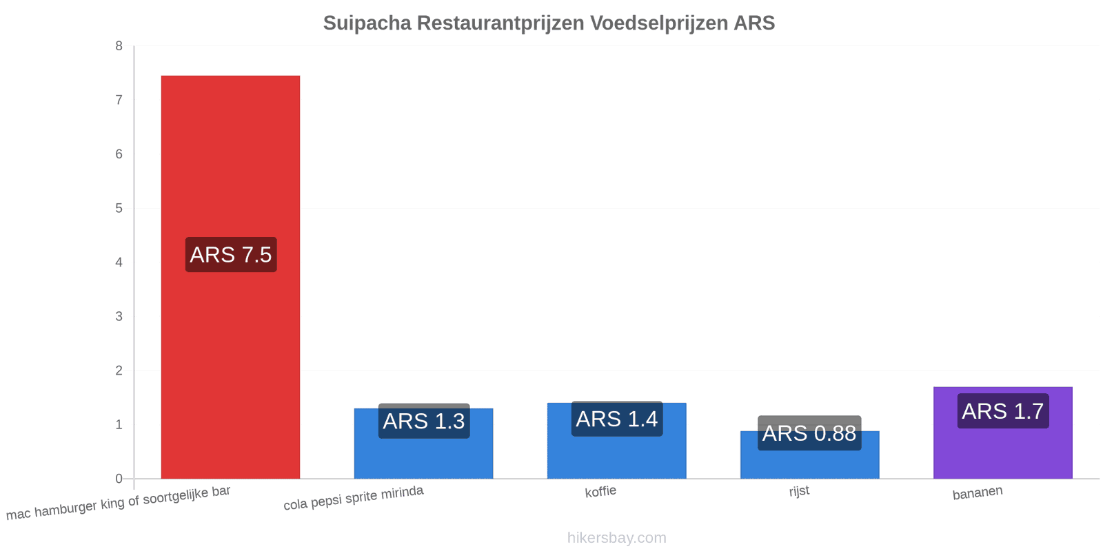 Suipacha prijswijzigingen hikersbay.com