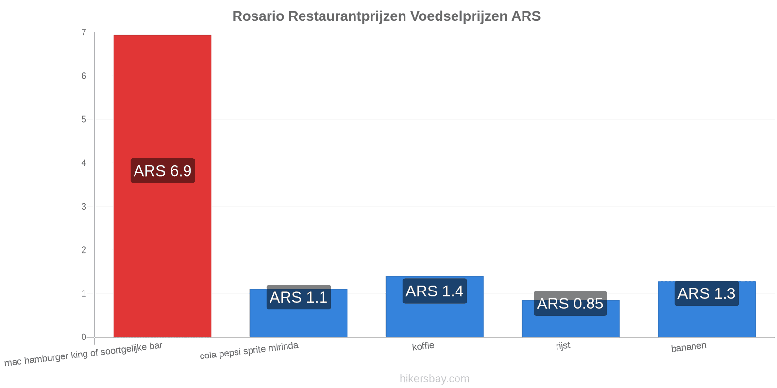 Rosario prijswijzigingen hikersbay.com