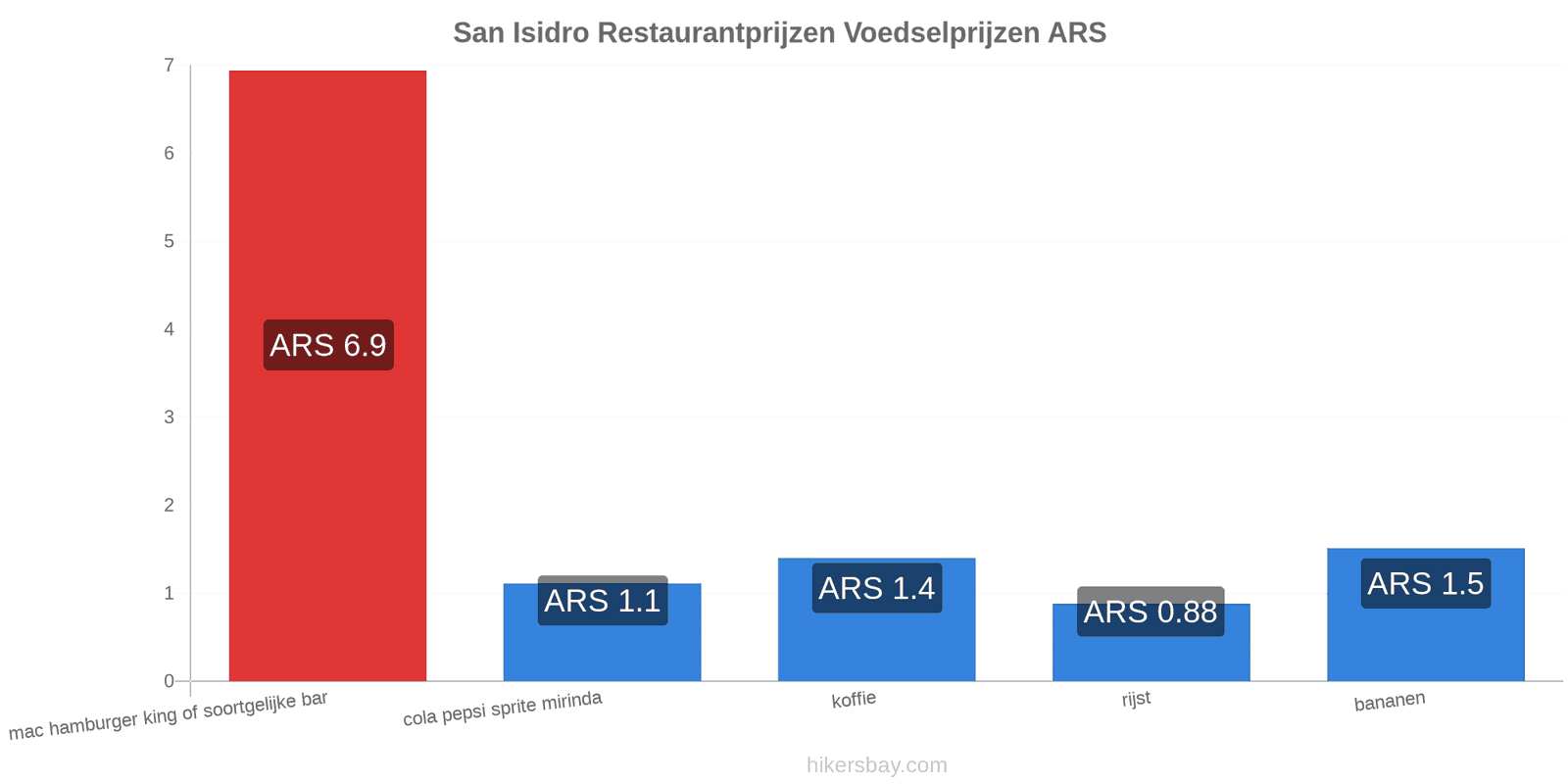 San Isidro prijswijzigingen hikersbay.com