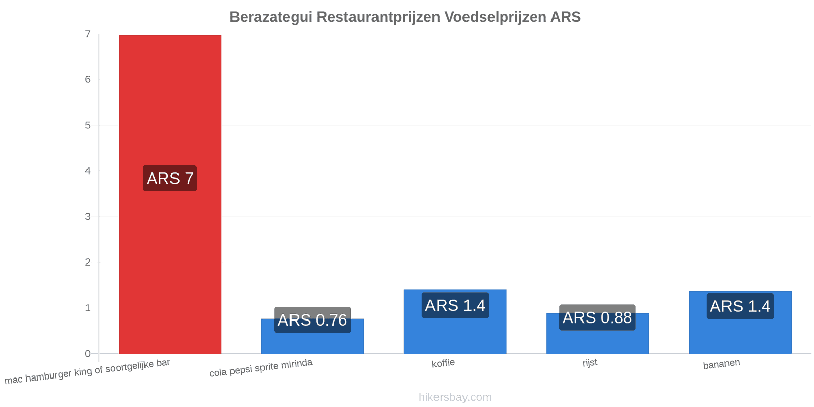 Berazategui prijswijzigingen hikersbay.com