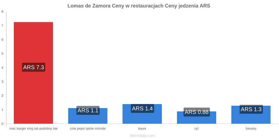 Lomas de Zamora zmiany cen hikersbay.com