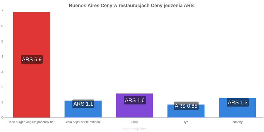 Buenos Aires zmiany cen hikersbay.com