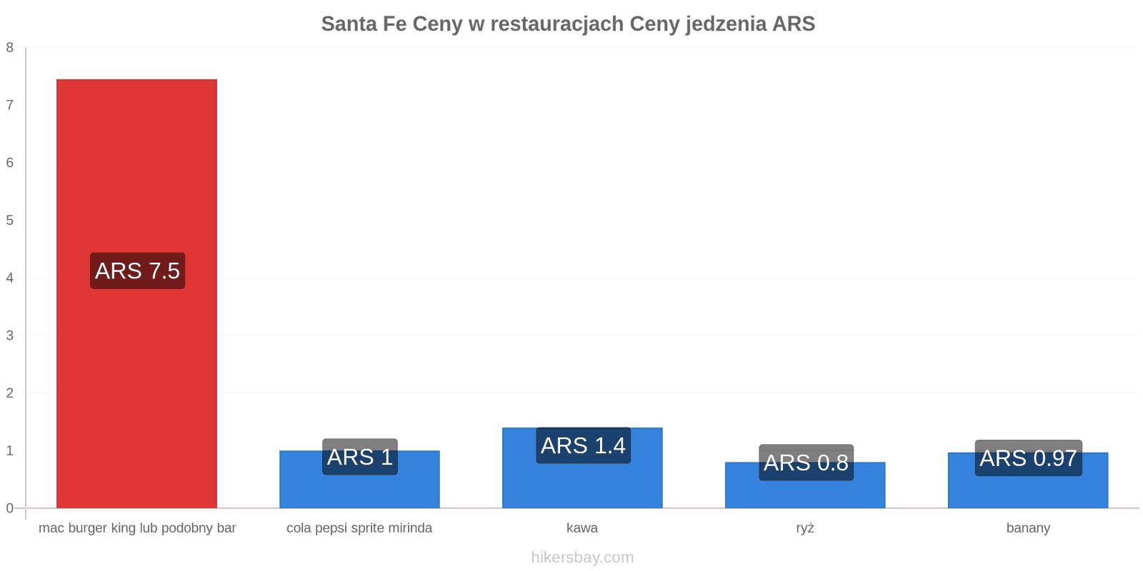 Santa Fe zmiany cen hikersbay.com