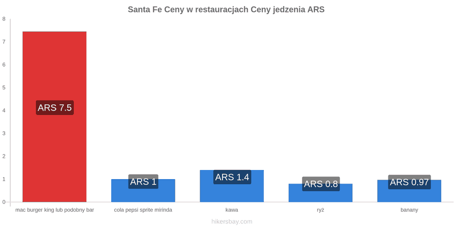 Santa Fe zmiany cen hikersbay.com