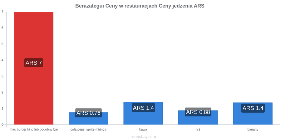 Berazategui zmiany cen hikersbay.com