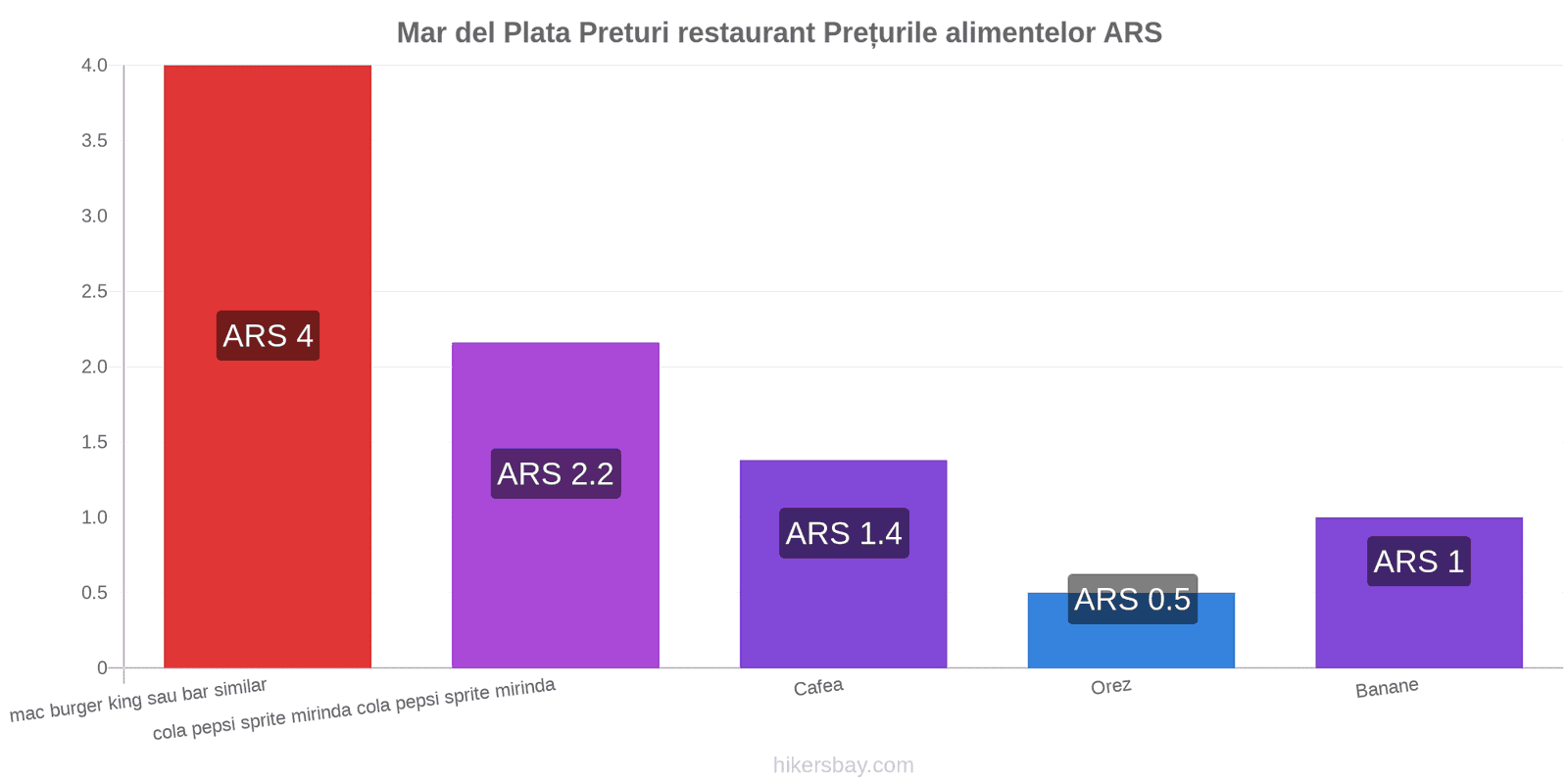 Mar del Plata schimbări de prețuri hikersbay.com