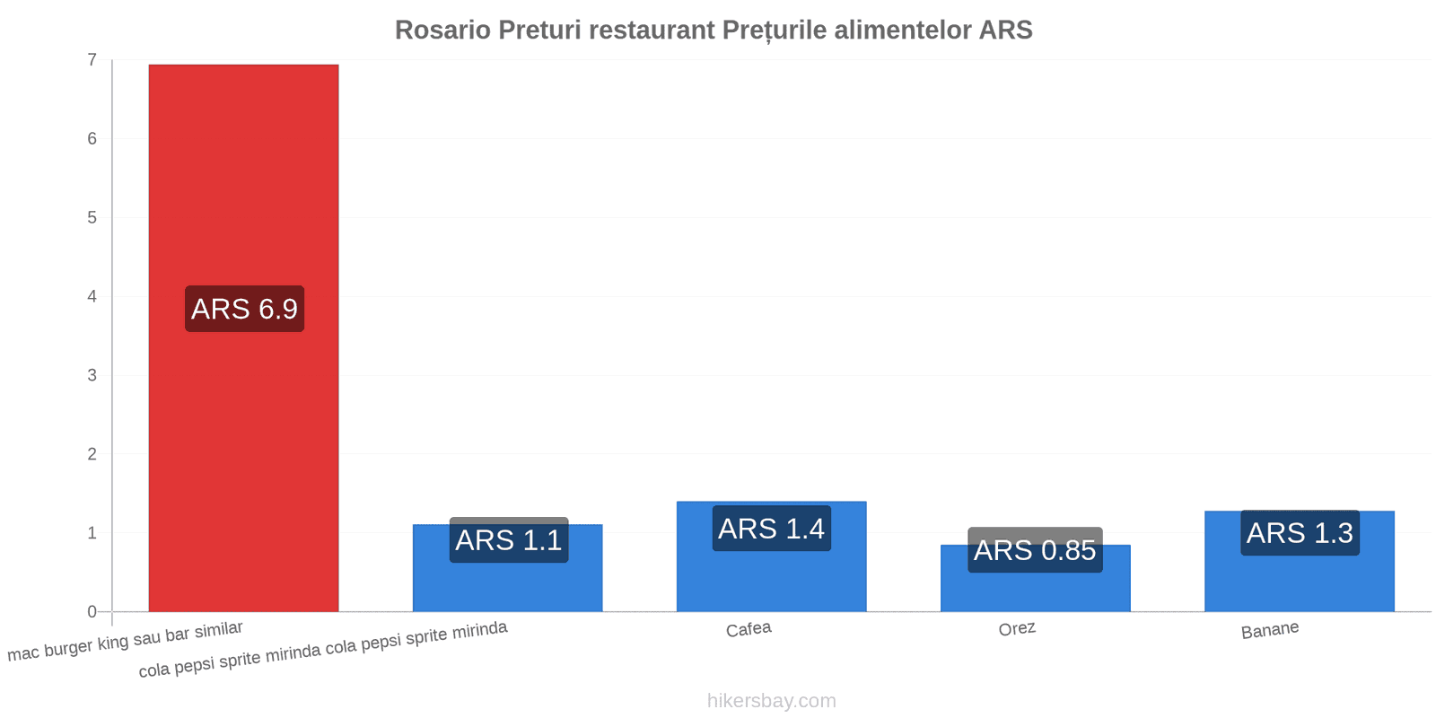 Rosario schimbări de prețuri hikersbay.com