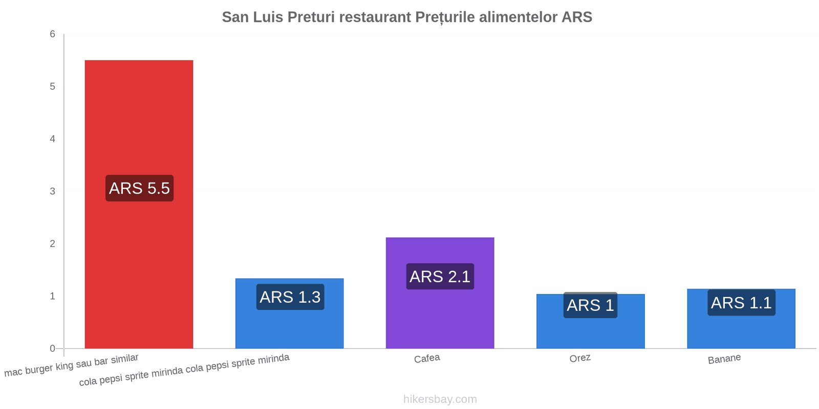 San Luis schimbări de prețuri hikersbay.com