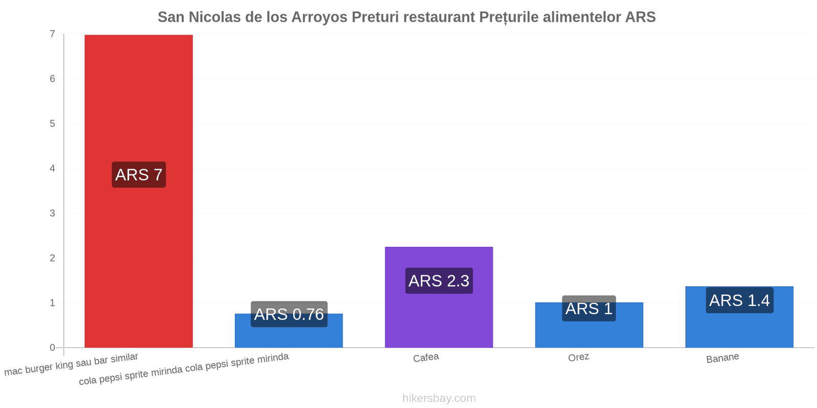 San Nicolas de los Arroyos schimbări de prețuri hikersbay.com