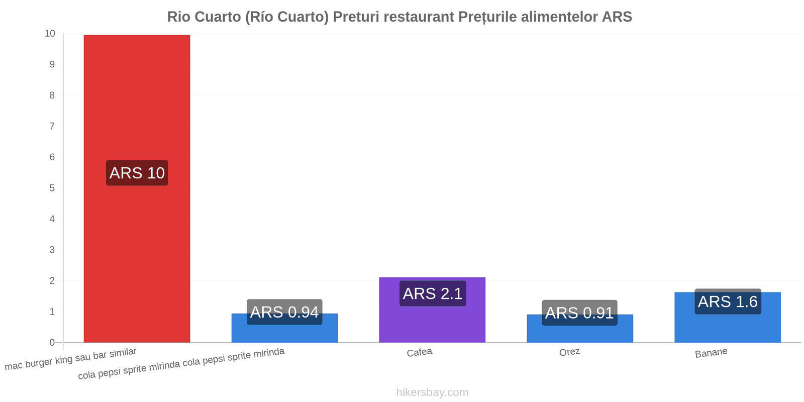 Rio Cuarto (Río Cuarto) schimbări de prețuri hikersbay.com