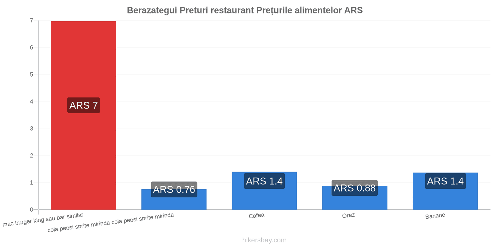 Berazategui schimbări de prețuri hikersbay.com