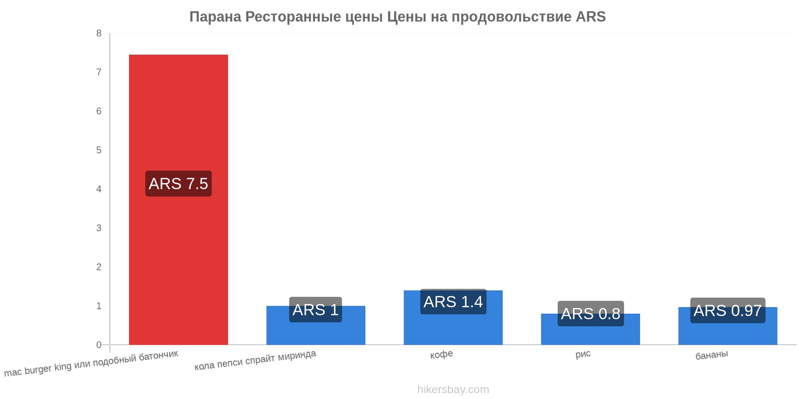 Парана изменения цен hikersbay.com