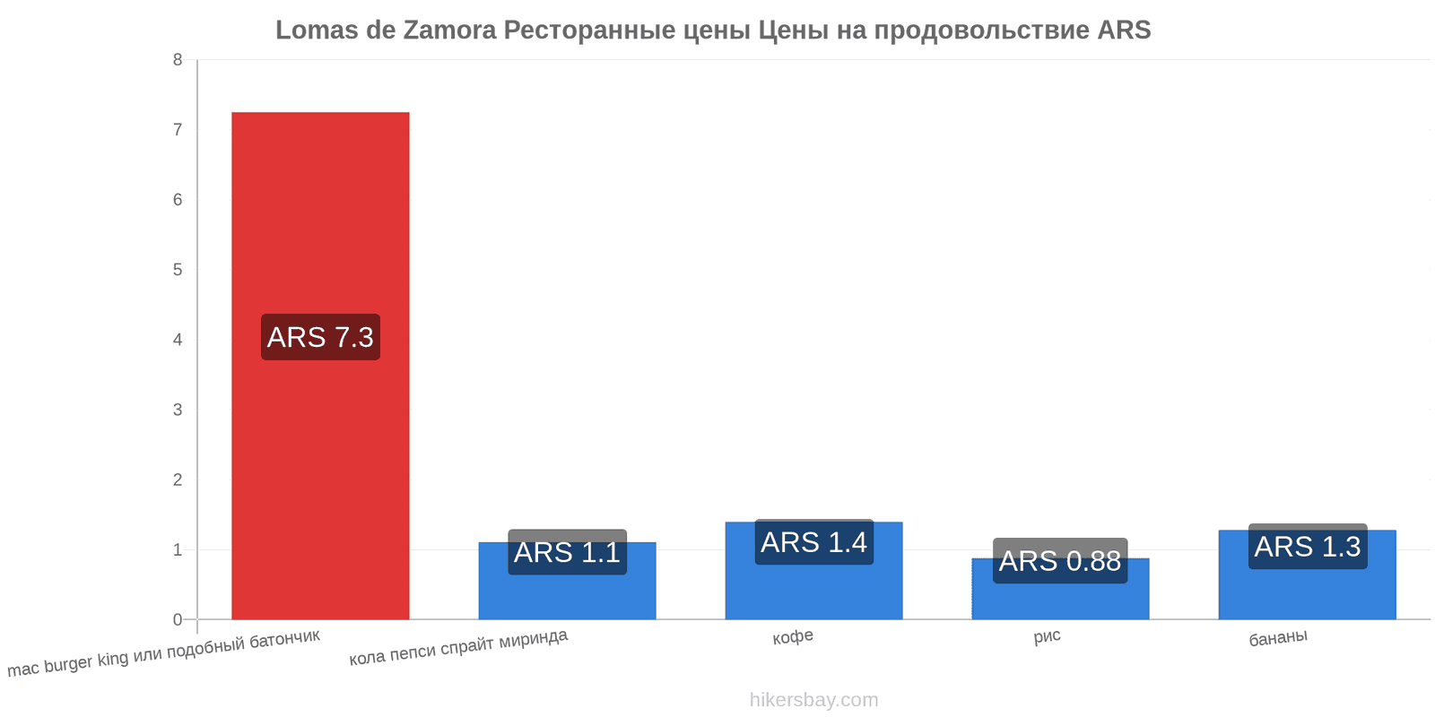 Lomas de Zamora изменения цен hikersbay.com