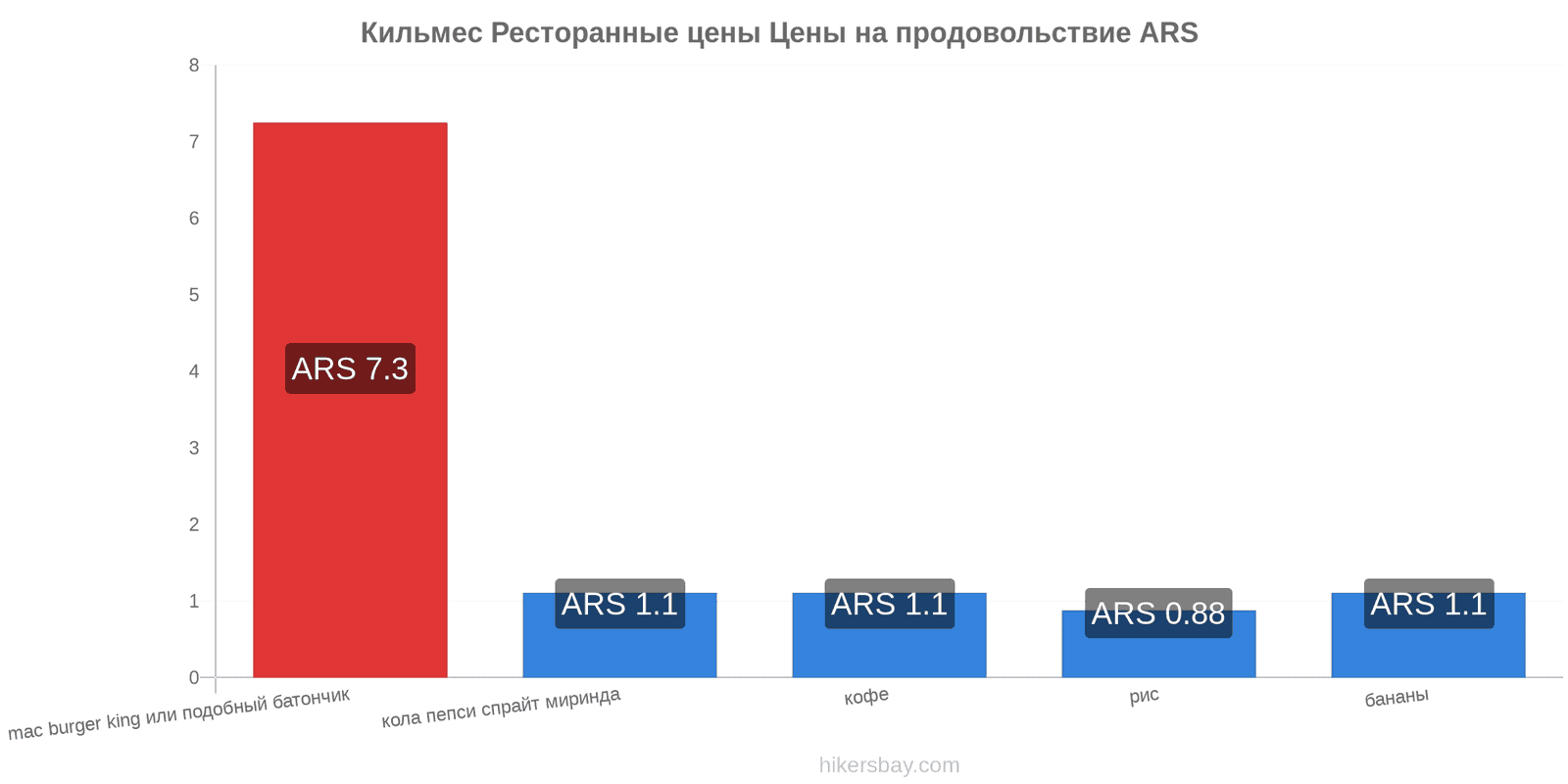 Кильмес изменения цен hikersbay.com