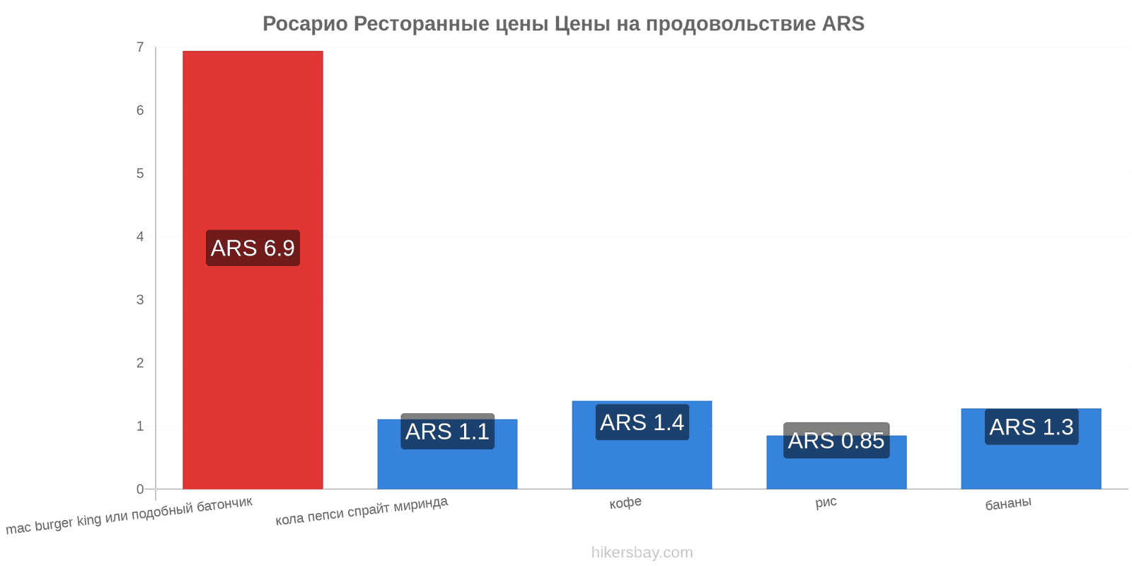 Росарио изменения цен hikersbay.com