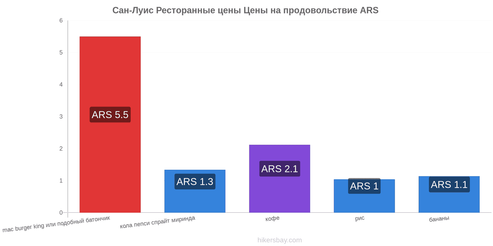 Сан-Луис изменения цен hikersbay.com