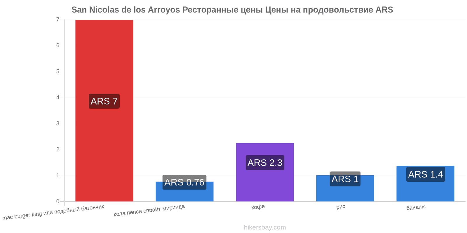 San Nicolas de los Arroyos изменения цен hikersbay.com