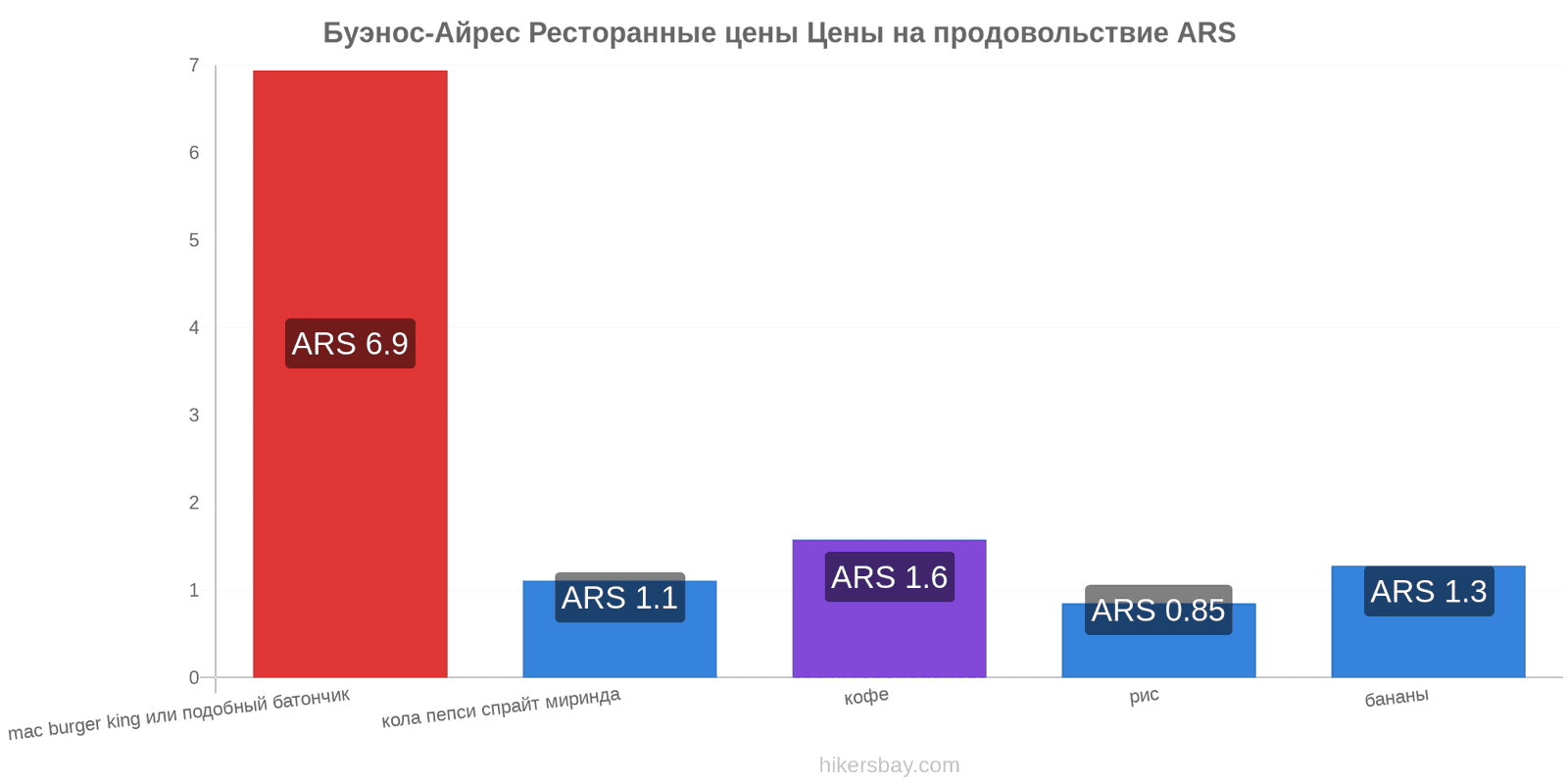 Буэнос-Айрес изменения цен hikersbay.com